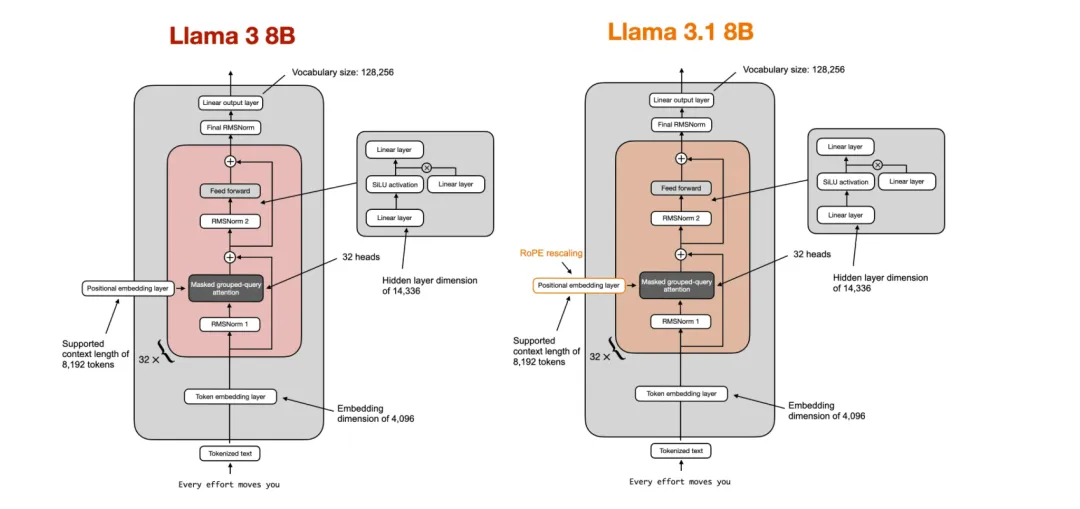 Sebastian Raschka最新博客：从头开始，用Llama 2构建Llama 3.2  第7张