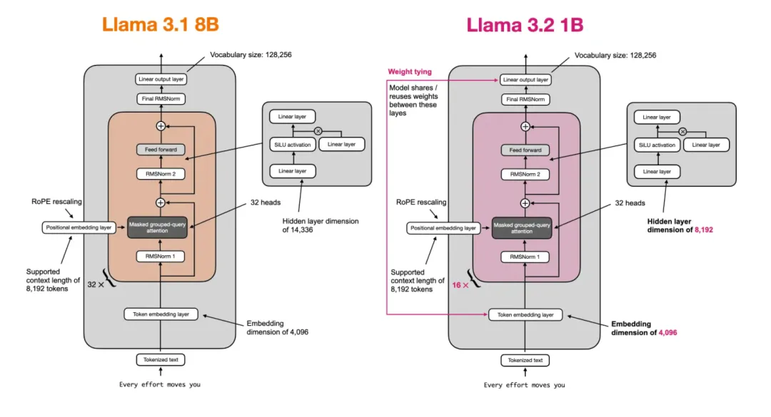 Sebastian Raschka最新博客：从头开始，用Llama 2构建Llama 3.2  第8张