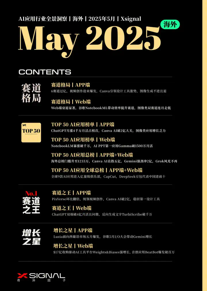 AI应用行业全景洞察丨海外丨2025年5月丨万字长文丨Xsignal  第1张