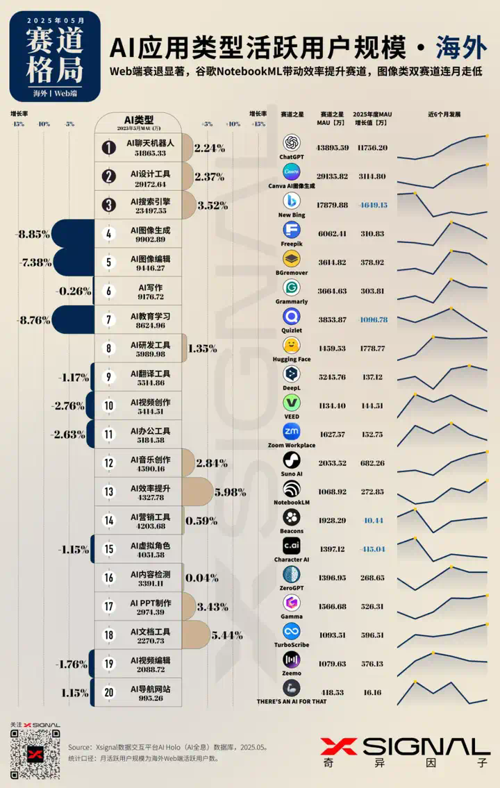AI应用行业全景洞察丨海外丨2025年5月丨万字长文丨Xsignal  第2张