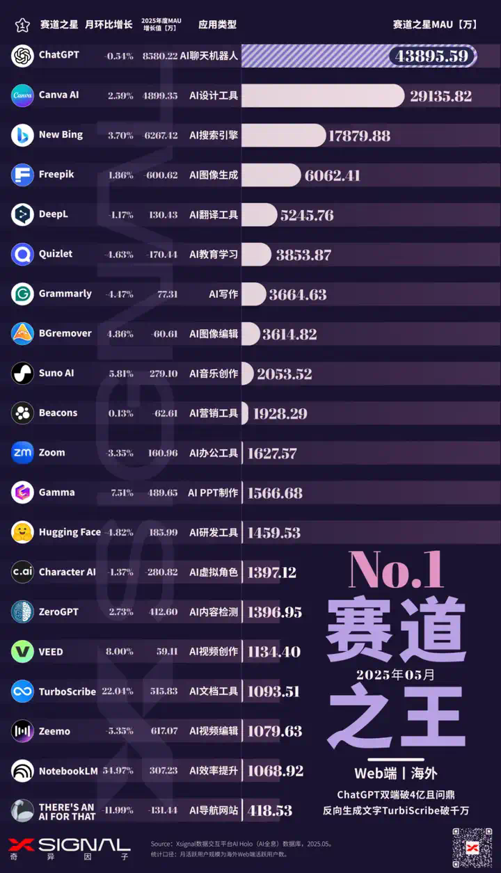 AI应用行业全景洞察丨海外丨2025年5月丨万字长文丨Xsignal  第4张