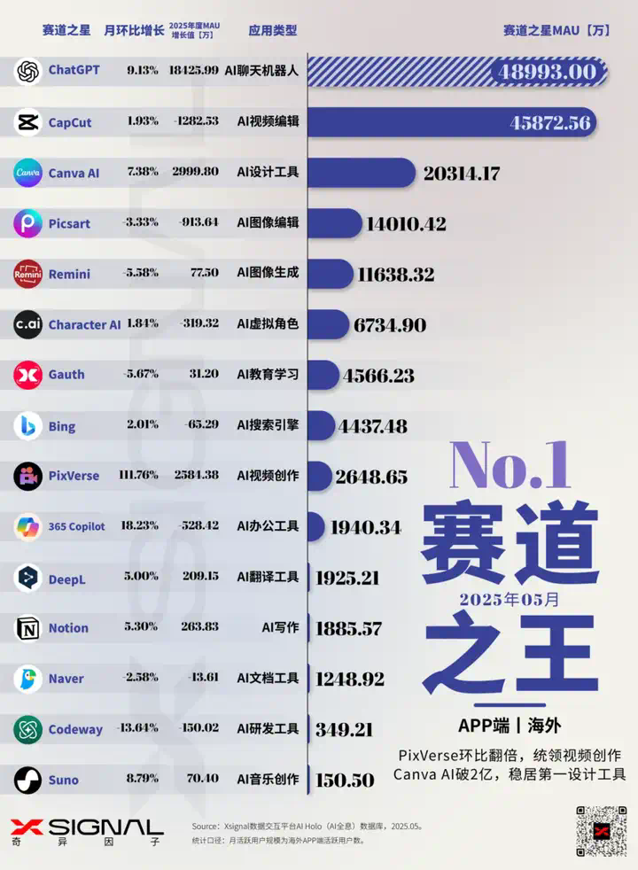 AI应用行业全景洞察丨海外丨2025年5月丨万字长文丨Xsignal  第5张