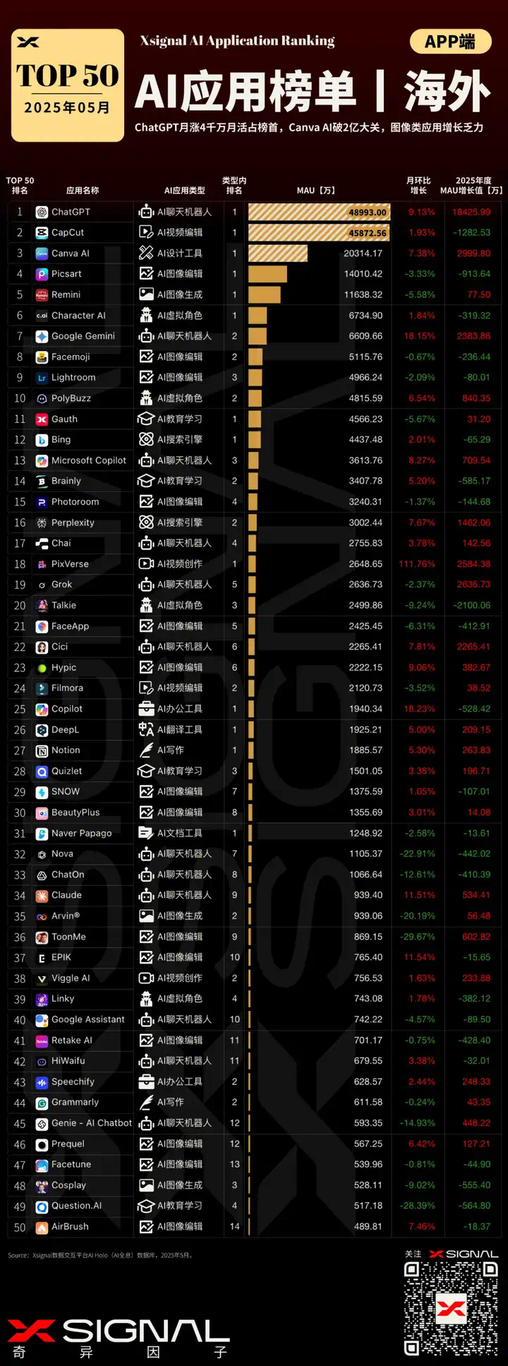 AI应用行业全景洞察丨海外丨2025年5月丨万字长文丨Xsignal  第7张