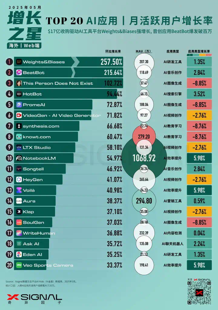 AI应用行业全景洞察丨海外丨2025年5月丨万字长文丨Xsignal  第10张