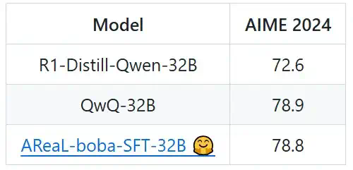200美金，人人可手搓QwQ，清华、蚂蚁开源极速RL框架AReaL-boba  第3张
