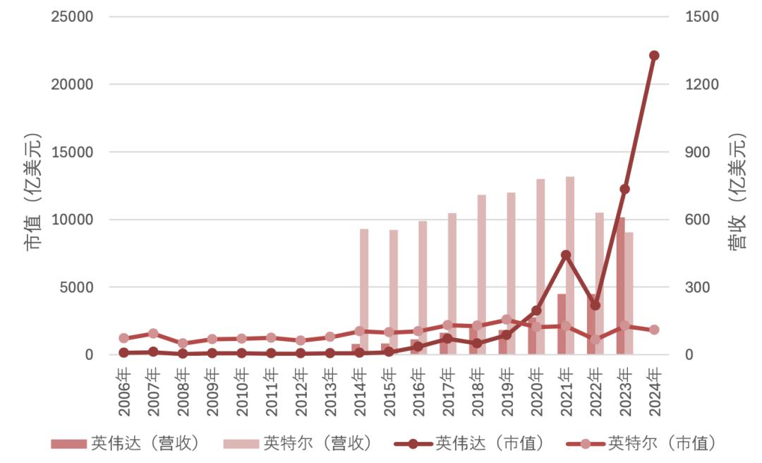 AI芯片战争：英伟达是科技之巅，还是下一个思科？  第2张