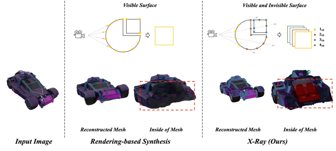 看透物体的3D表示和生成模型：NUS团队提出X-Ray  第4张