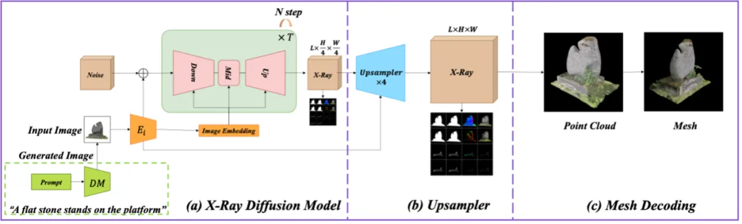 看透物体的3D表示和生成模型：NUS团队提出X-Ray  第6张