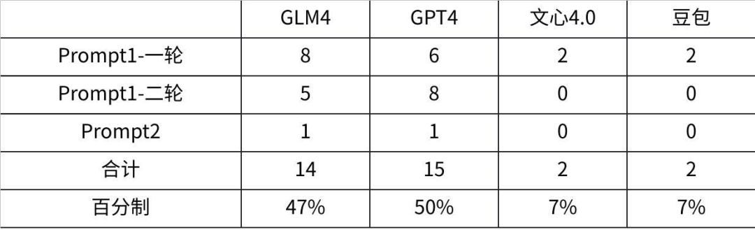 社区供稿｜GPT-4 与国产模型，大！横！评！  第26张