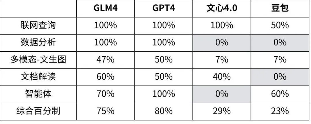 社区供稿｜GPT-4 与国产模型，大！横！评！  第43张