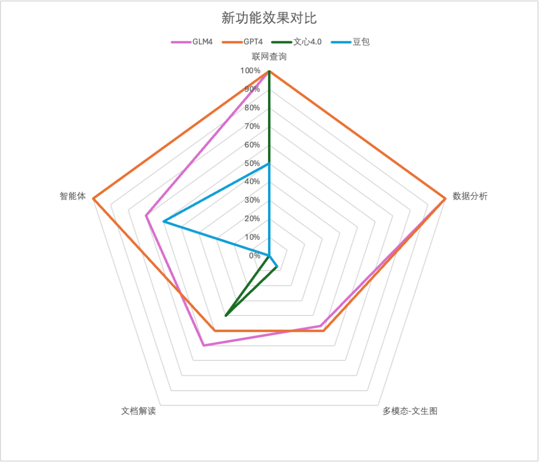 社区供稿｜GPT-4 与国产模型，大！横！评！  第42张