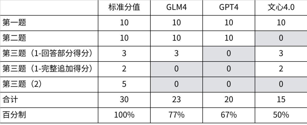 社区供稿｜GPT-4 与国产模型，大！横！评！  第70张