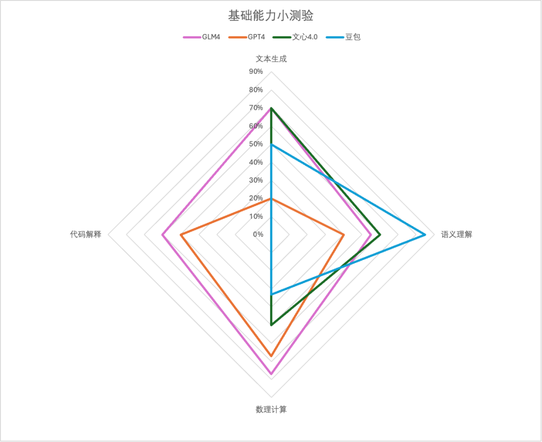 社区供稿｜GPT-4 与国产模型，大！横！评！  第79张