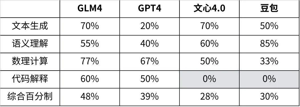 社区供稿｜GPT-4 与国产模型，大！横！评！  第80张