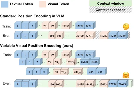 仅缩小视觉Token位置编码间隔，轻松让多模态大模型理解百万Token！清华大学，香港大学，上海AI Lab新突破  第2张