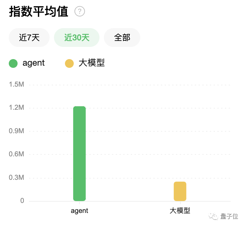 一手实测！0门槛、分钟级打造智能体  第1张