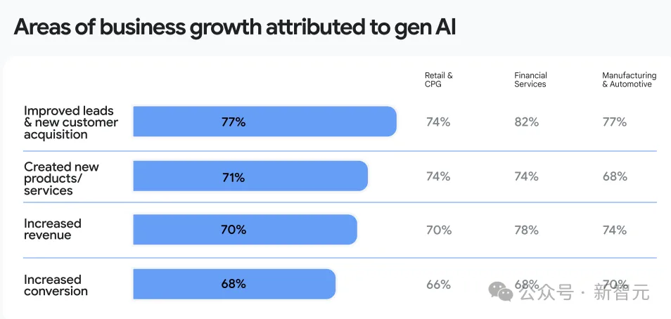 GenAI投入初现回报，谷歌全球调查：86%的企业实现6%的收入增长  第6张