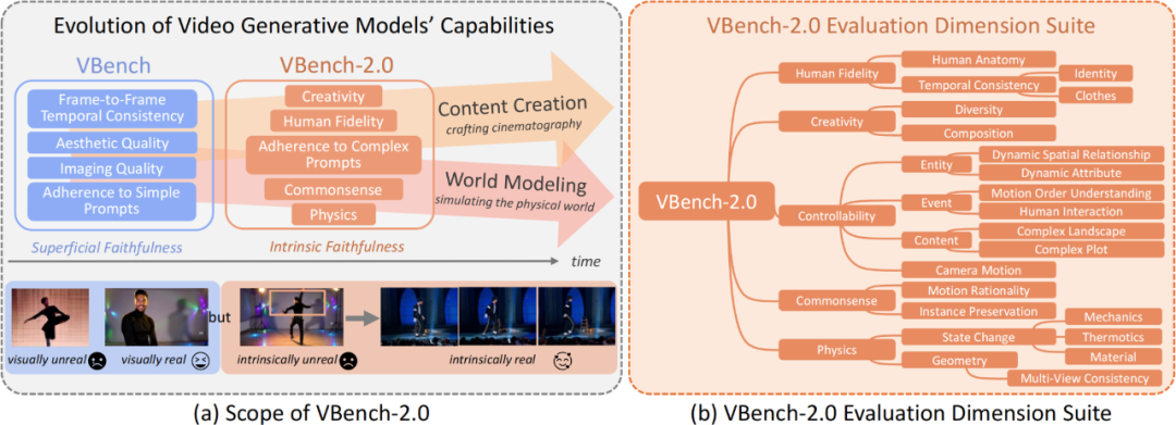 VBench-2.0：面向视频生成新世代的评测框架  第1张