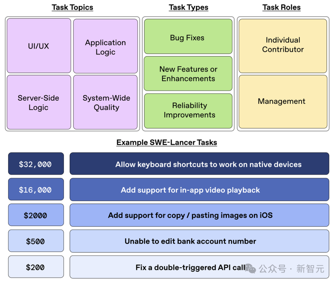 OpenAI掀「百万美金」编程大战！Claude 3.5 Sonnet狂赚40万拿下第一  第5张