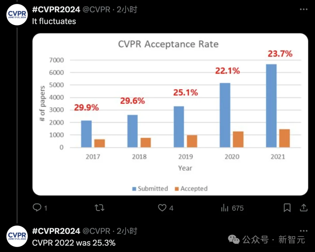 CVPR 2024录用结果出炉！2719篇论文被接收，录用率23.6%  第4张