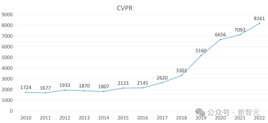 CVPR 2024录用结果出炉！2719篇论文被接收，录用率23.6%  第5张