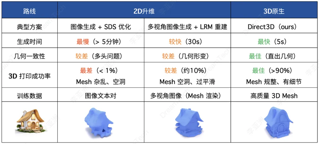 3D 版 SORA 来了！DreamTech 推出全球首个原生 3D-DiT 大模型 Direct3D  第5张