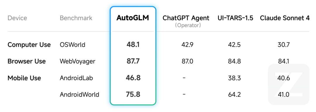 AutoGLM 2.0 深度解析：云端智能体的技术跃进与现实挑战  第5张