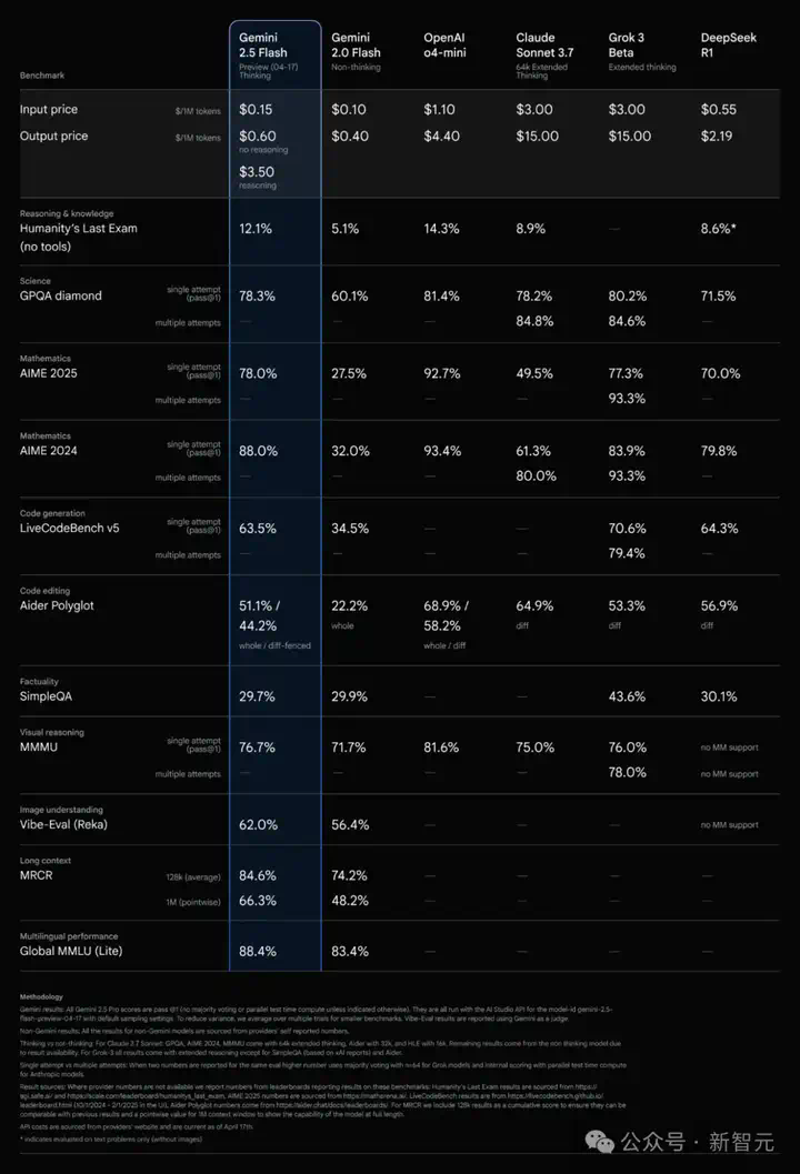 谷歌首款混合推理Gemini 2.5登场，成本暴降600%！思考模式一开，直追o4-mini  第8张