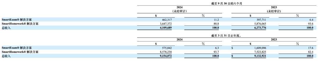 又一 AI 教育公司上市，赴美上市潮来了？  第1张