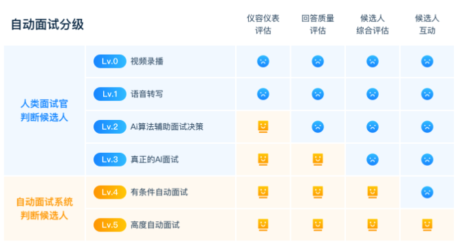 一天超7场AI面试，这届毕业生想进名企得跟AI谈  第8张