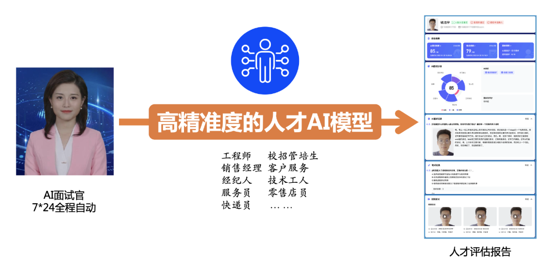 一天超7场AI面试，这届毕业生想进名企得跟AI谈  第14张