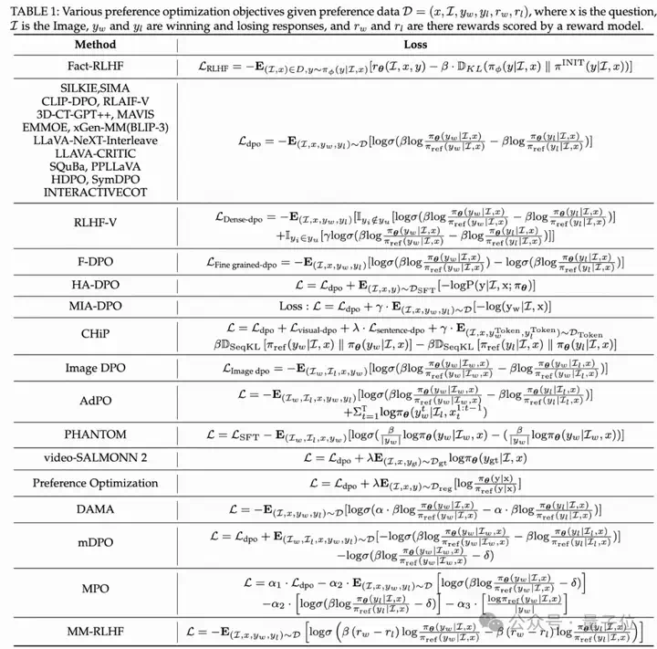 院士领衔万字长文，全面系统梳理多模态LLM对齐算法  第4张