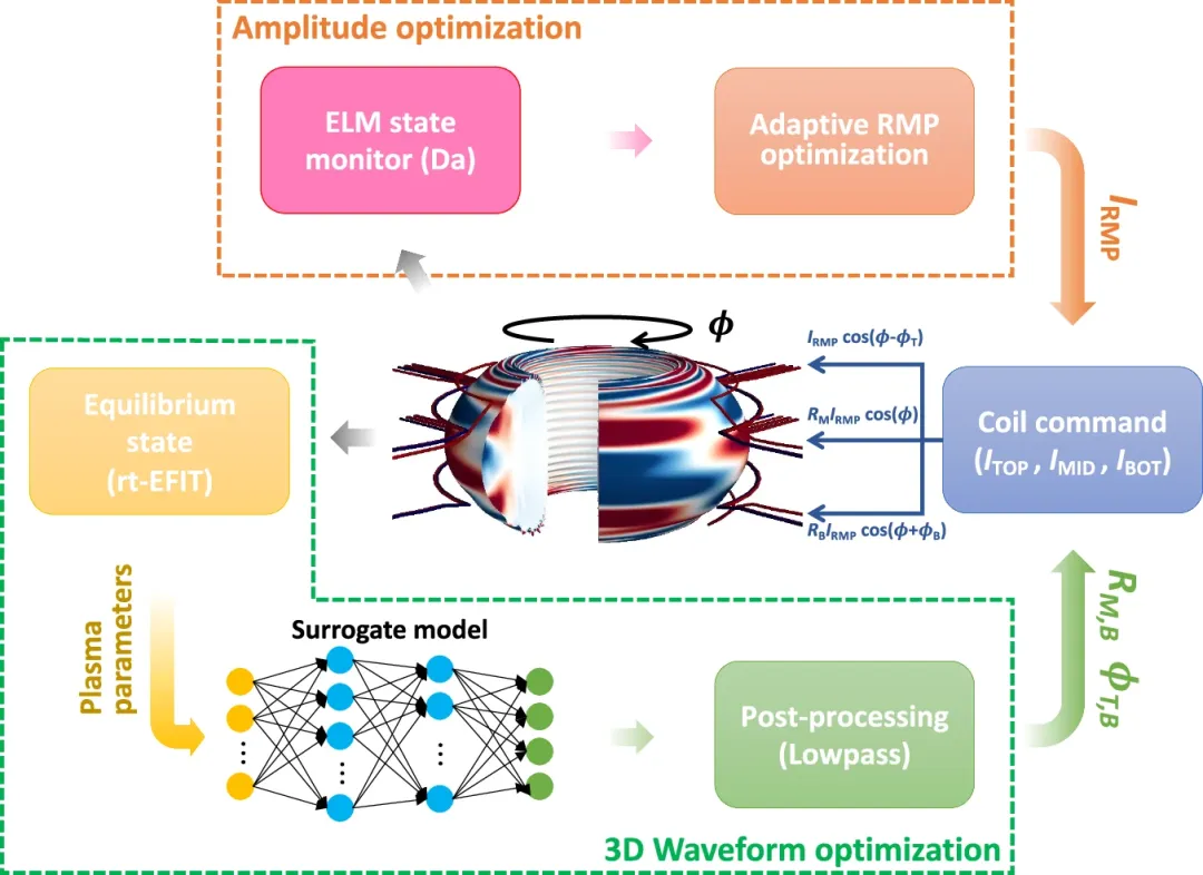可控核聚变新里程碑，AI首次实现双托卡马克3D场全自动优化，登Nature子刊  第5张