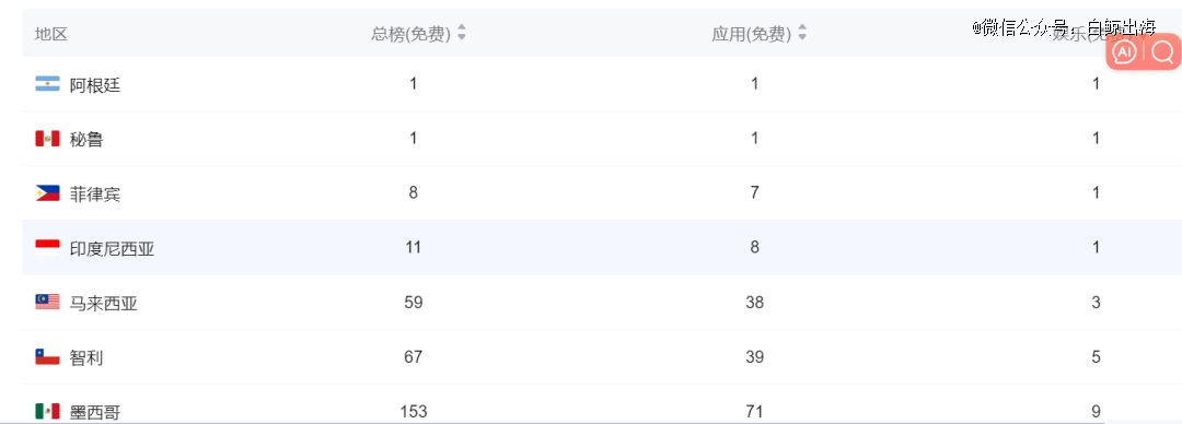 字节的海外首个AI产品Cici多国爬榜中  第2张
