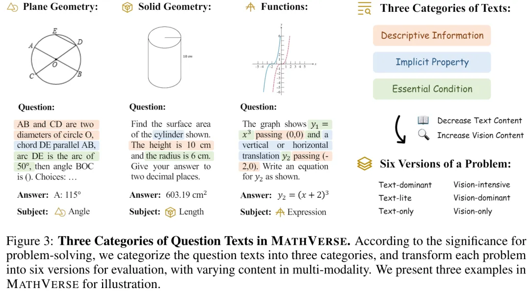 MLLM真能看懂数学吗？MathVerse来了次摸底测评，放出当天登热榜  第5张