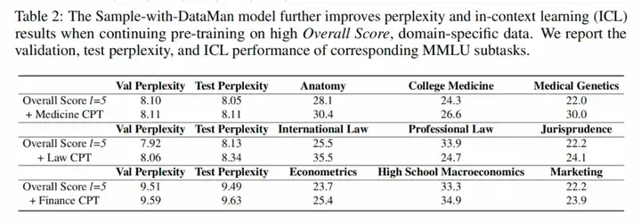 ICLR 2025｜浙大、千问发布预训练数据管理器DataMan，53页细节满满  第6张