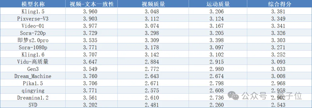AGI-Eval团队：AI视频生成模型年度横评，Sora大饼落地，但国产模型仍然领先！  第1张