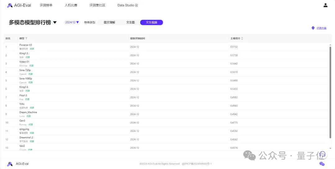 AGI-Eval团队：AI视频生成模型年度横评，Sora大饼落地，但国产模型仍然领先！  第2张