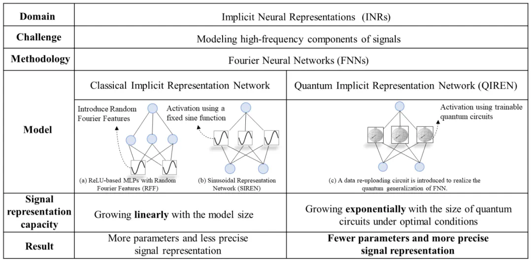 ICML 2024 - 信号表征指数级强、内存节省超35%，量子隐式表征网络来了  第2张