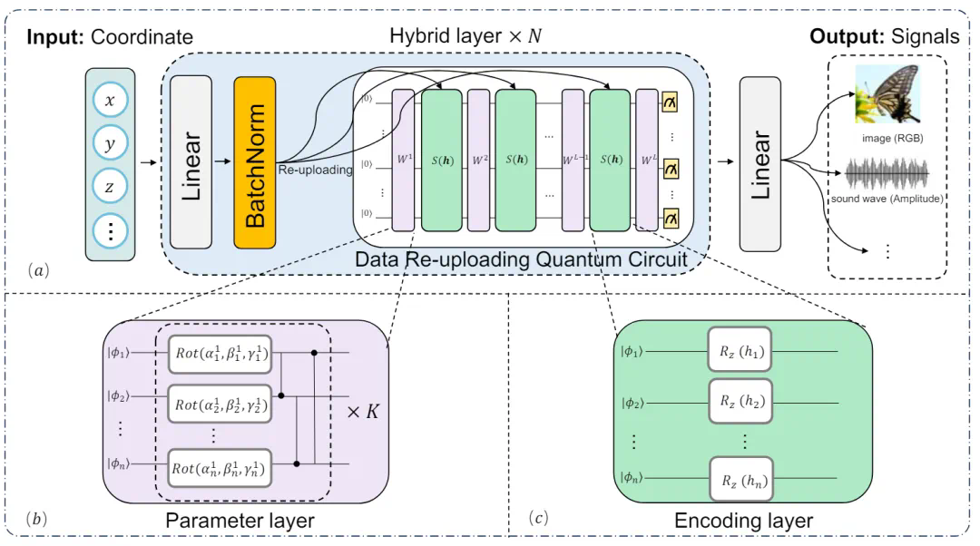 ICML 2024 - 信号表征指数级强、内存节省超35%，量子隐式表征网络来了  第4张