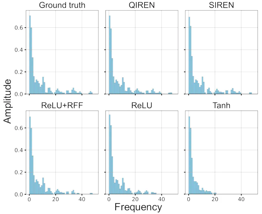 ICML 2024 - 信号表征指数级强、内存节省超35%，量子隐式表征网络来了  第9张