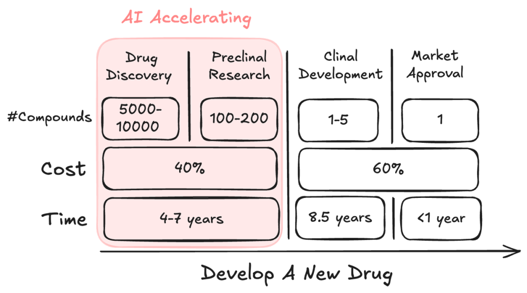Chai Discovery：OpenAI 投资的 AI4Sci 公司，AlphaFold 最快追赶者  第4张