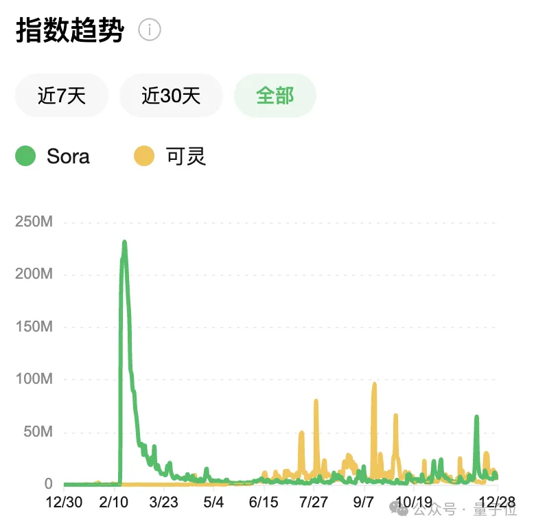 AI视频突飞猛进这一年，国产之光可灵AI笑到最后  第13张