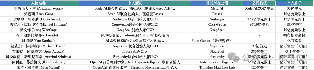 AI独角兽总估值达27000亿美元，其中100家成立不到2年  第2张