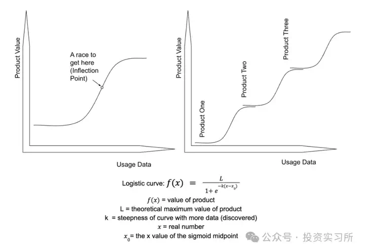 红杉合伙人：使用数据（Usage）才是 AI 时代的护城河  第3张