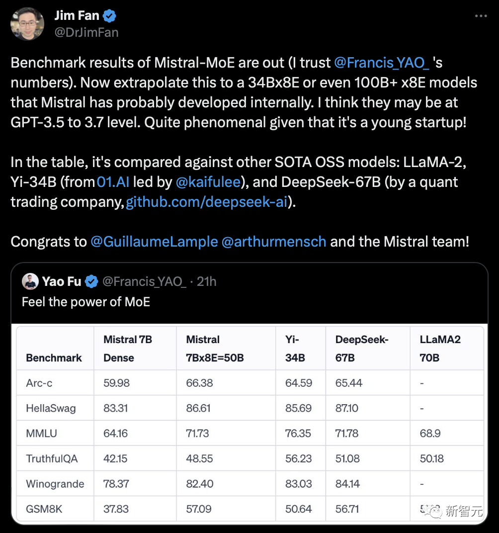 8x7B开源MoE击败Llama 2逼近GPT-4！欧版OpenAI震惊AI界，22人公司半年估值20亿  第9张