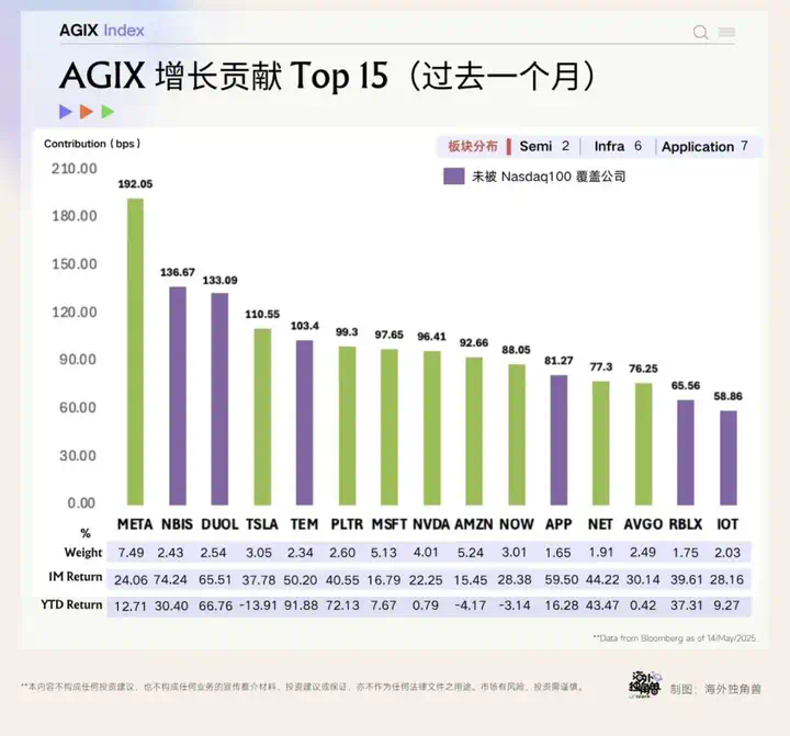 单月涨超 20%，为什么还是要坚定押注 AI？｜AGIX Monthly  第4张