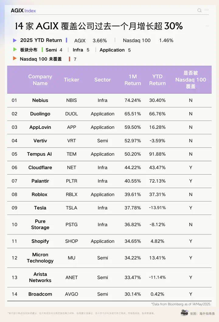 单月涨超 20%，为什么还是要坚定押注 AI？｜AGIX Monthly  第3张