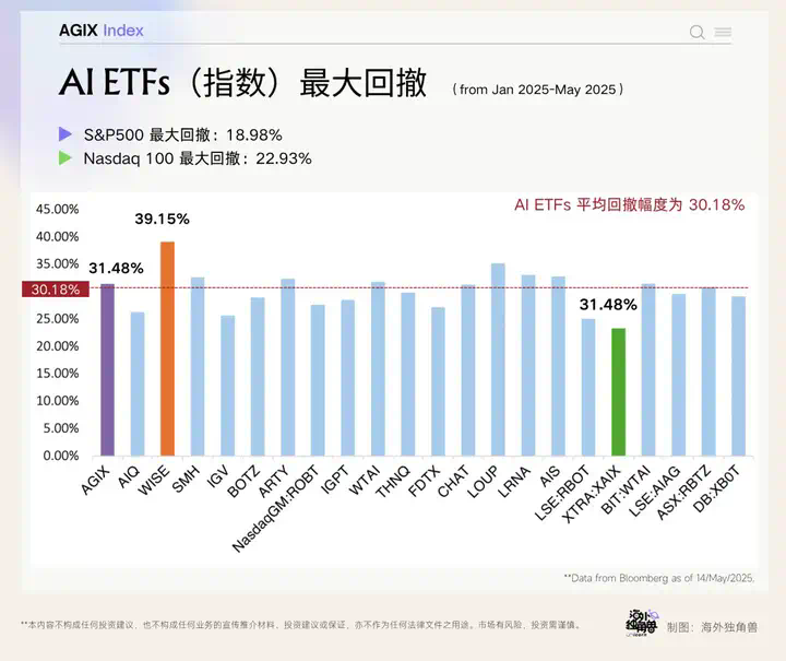 单月涨超 20%，为什么还是要坚定押注 AI？｜AGIX Monthly  第8张
