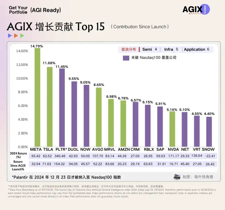 单月涨超 20%，为什么还是要坚定押注 AI？｜AGIX Monthly  第6张